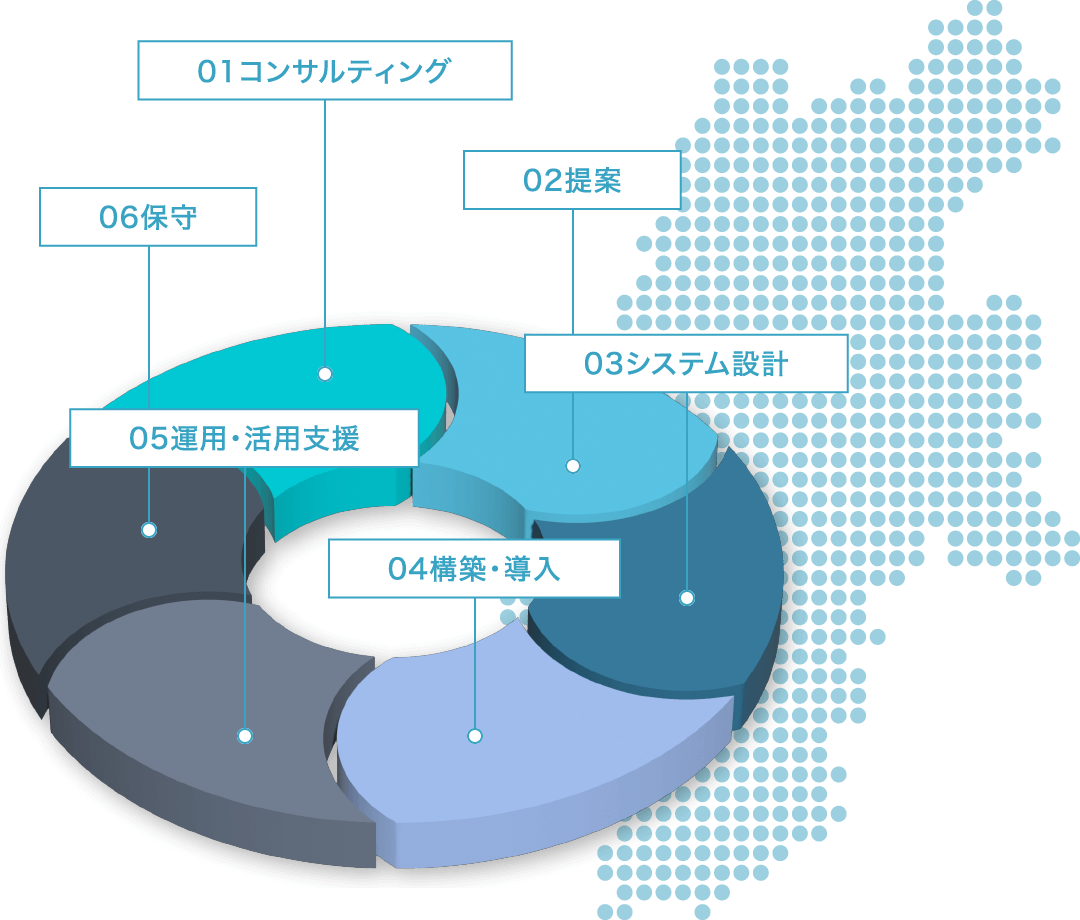 01�R���T���e�B���O 02��� 03�V�X�e���݌v 04�\�z�E���� 05�^�p�E���p�x�� 06�ێ�