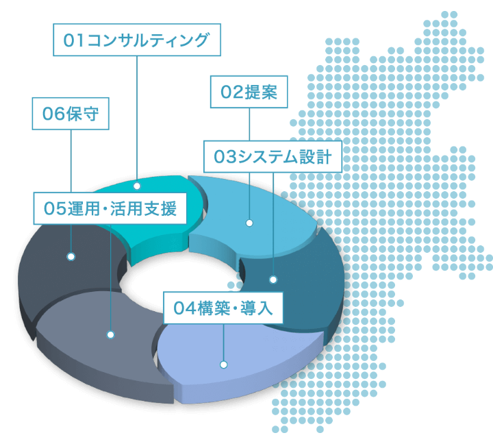 01�R���T���e�B���O 02��� 03�V�X�e���݌v 04�\�z�E���� 05�^�p�E���p�x�� 06�ێ�