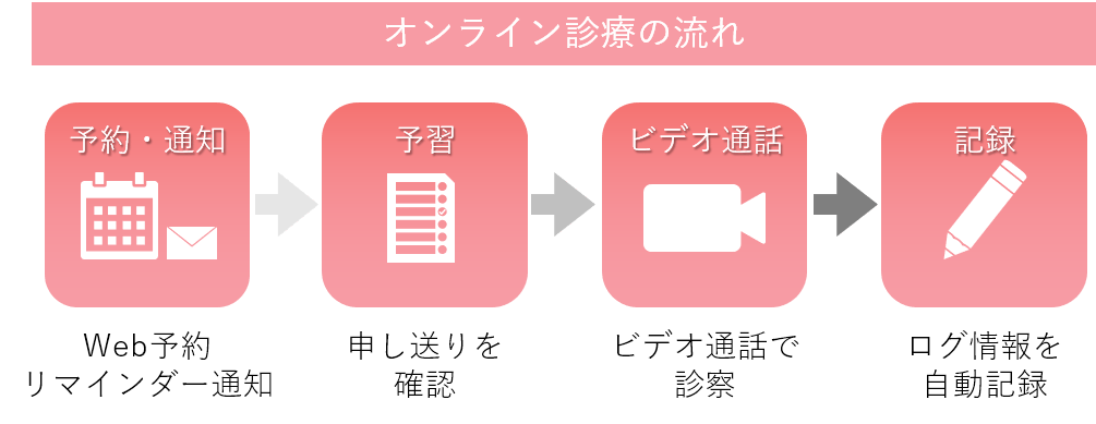 �I�����C���f�Â̗���