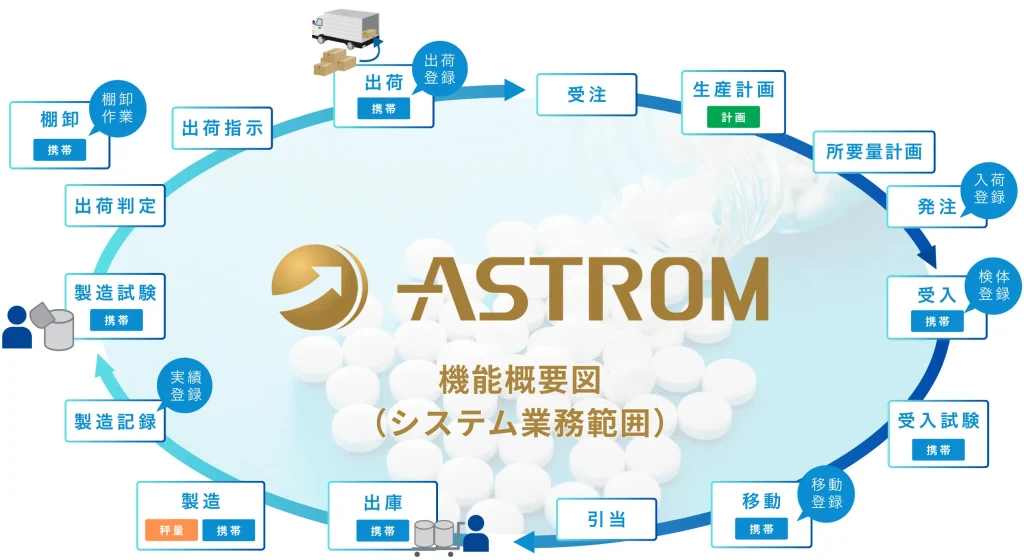 ASTROMのシステム業務範囲