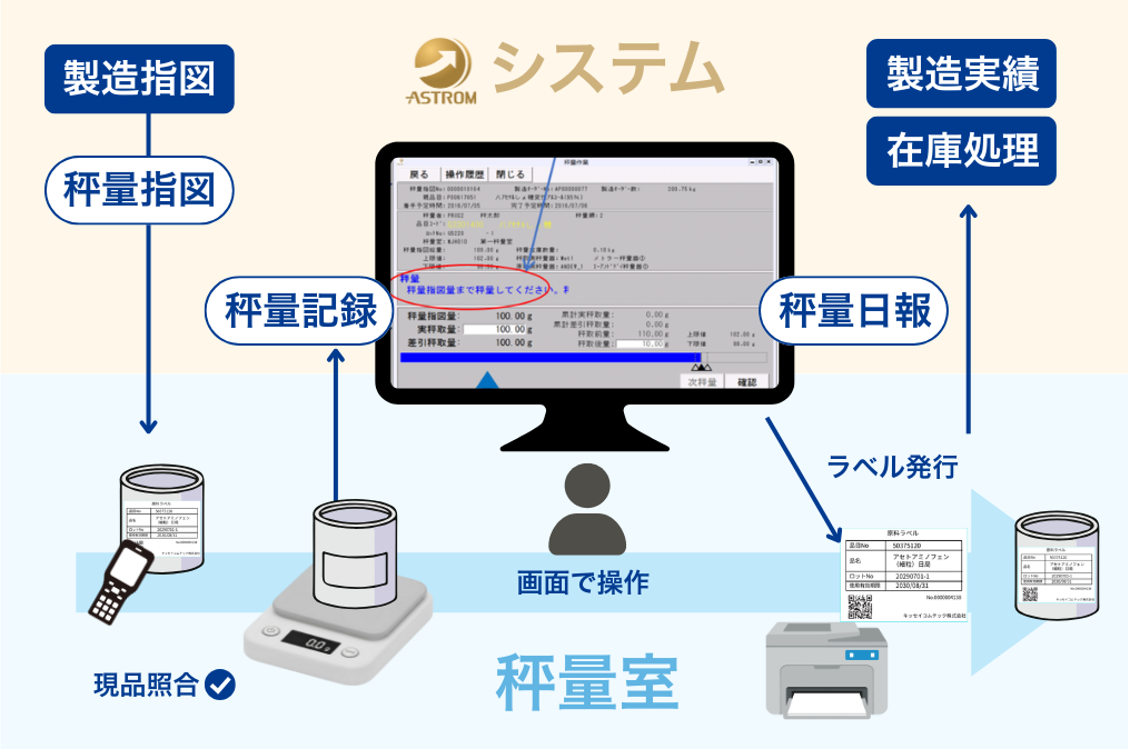 メリット3. 秤量器と連携、高い品質管理を実現