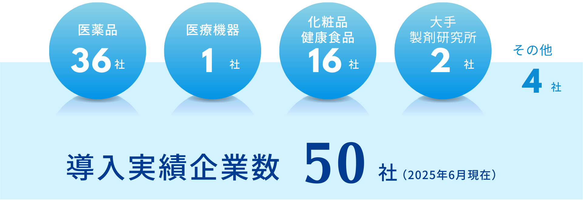 導入実績企業数50社